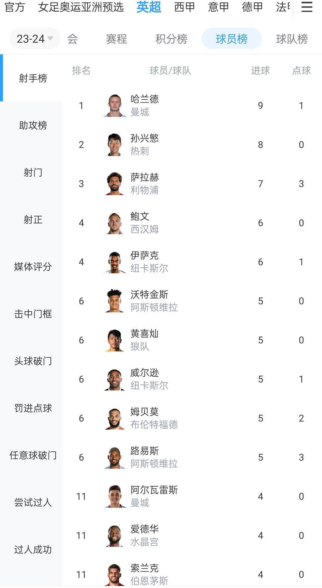 北京时间12月14日04:00，欧冠小组赛第六轮马竞迎战拉齐奥的比赛，上半场格列兹曼推射闪击得手，埃尔莫索进球被吹，半场结束，马竞1-0拉齐奥。